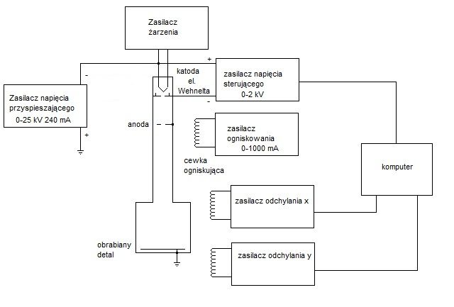 Grawerowanie wiązką elektronową Grawerowanie wiązką elektronową
