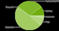 Ponad 10% urządzeń z Android pracuje pod kontrolą wersji Jelly Bean Ponad 10% urządzeń z Android pracuje pod kontrolą wersji Jelly Bean