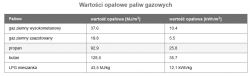 Tabela wartości opałowych paliw gazowych, zawierająca dane dla różnych gazów.