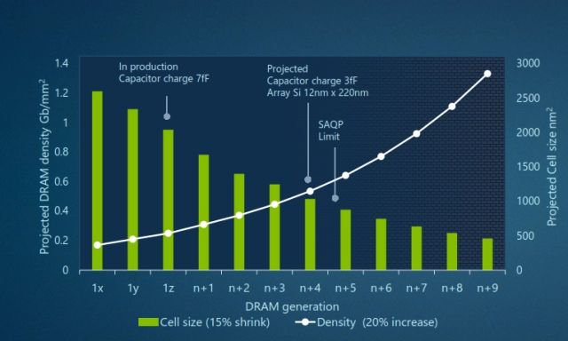 Pamięć DRAM - skazana na migrację do 3D