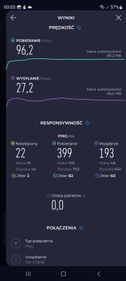 Zrzut ekranu wyników testu prędkości internetu z wartościami dla pobierania 96,2 Mb/s i wysyłania 27,2 Mb/s.