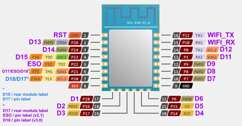 Photo of an HLK-B30 development board with visible pin labels and traces, highlighting pin numbering inconsistencies.