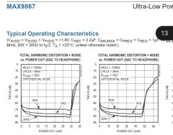 Wykres THD+N względem mocy wyjściowej dla obciążenia 32Ω i 16Ω w trybie różnicowym
