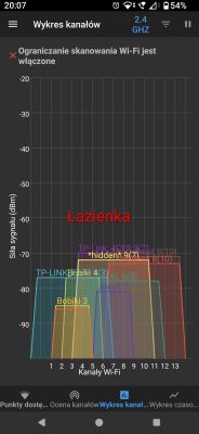 Wykres kanałów Wi-Fi 2.4 GHz z wieloma sieciami, silniejszy sygnał Łazienka