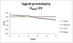 Mierniki porównanie kilku wybranych (Fluke 289, Brymen BM857, Appa 61, UNI-T UT3