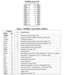 PCM510x pinout top view with a table listing terminal functions and descriptions.