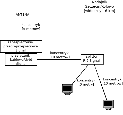 Szczecin/Kołowo - wybór anteny Szczecin/Kołowo - wybór anteny
