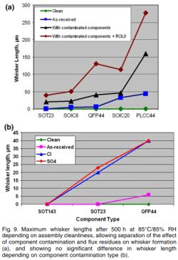 Two line charts showing tin whisker lengths based on assembly cleanliness and contamination types.