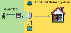Schemat połączenia systemu solarnego on-grid i off-grid z inwerterem i domem