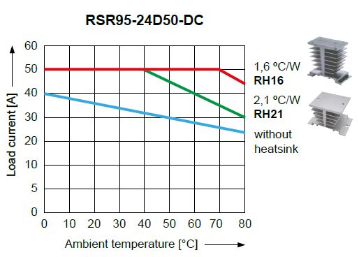 Przekaźniki SSR do prądów DC - RSR95 - nowości od Relpol