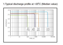 Wykres rozładowania baterii przy różnych obciążeniach w temperaturze 20°C