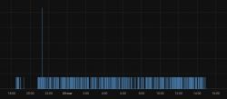 Graph showing irregular Wi-Fi disconnections of the BŁYSKAWICA module.