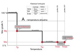 Wykres pokazujący zależność mocy grzałki od temperatury z zaznaczonymi punktami konfiguracji oraz instrukcją obsługi klawiszy.