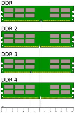 Ilustracja różnych typów pamięci DDR: DDR, DDR2, DDR3, DDR4.