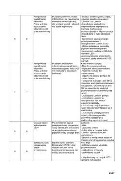 Instrukcja serwisowa ekspresu do kawy z opisem błędów i procedur.
