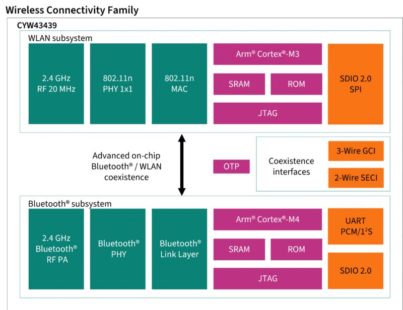 Diagram blokowy układu CYW43439 z podziałem na podsystemy WLAN i Bluetooth.