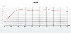 Wykres przedstawiający zysk anteny w dBi w zakresie częstotliwości od 400 MHz do 850 MHz.
