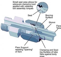 Schematyczny diagram złącza hydraulicznego typu Triple lock z opisanymi elementami.