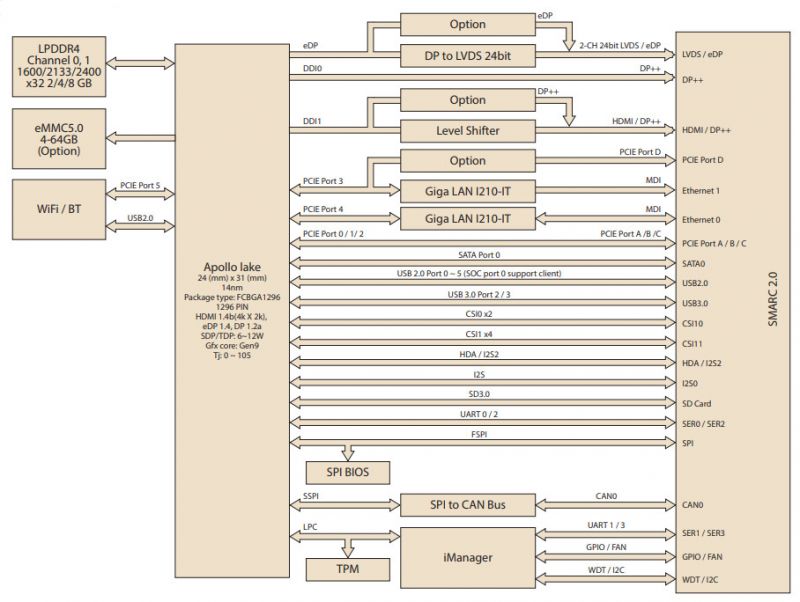 Pierwsze moduły SMARC od Advantecha