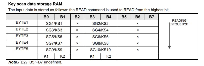 CD1628 key scan RAM table showing byte and bit mapping