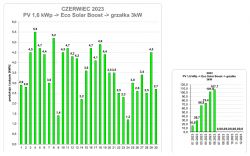Wykresy pokazujące produkcję i zużycie energii dla systemu PV z Eco Solar Boost w czerwcu 2023.
