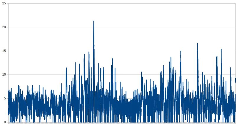 Wykres liniowy THD z licznymi skokami do ok. 21% oraz tekstem o średniej, max i min dla niedzieli i dnia roboczego