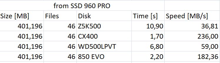 Tabela porównawcza szybkości kopiowania różnych dysków SSD i HDD.
