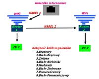 2 routery 2 komputery gniazdo - brak internetu zaciskanie