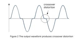 Crossover Distortion in Output Waveform Graph Sine wave graph with marked crossover distortion point.