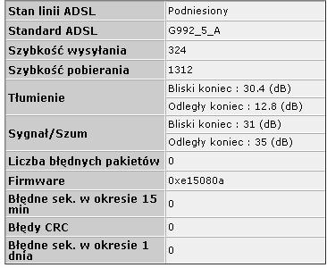 Czy moje parametry linii ADSL są prawidłowe? Jak je poprawić?
