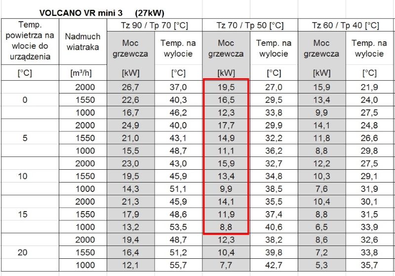 Tabela wydajności nagrzewnicy VOLCANO VR Mini 3 przy różnych temperaturach wlotu powietrza.