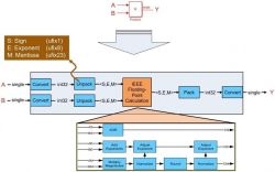 Algorytmy zmiennoprzecinkowe dla układów FPGA i ASIC Algorytmy zmiennoprzecinkowe dla układów FPGA i ASIC