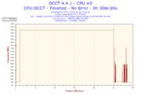 Toshiba C660 - Proszę o analizę wyników programu OCCT