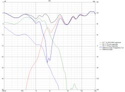 Wykres SPL z wieloma krzywymi częstotliwościowymi i osiami od 200 Hz do 20 kHz