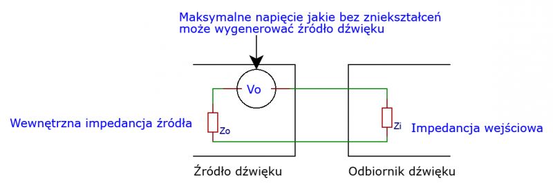 Schemat układu źródła i odbiornika dźwięku z impedancją