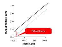 Podstawy układów DAC: parametry statyczne i liniowość wyjścia
