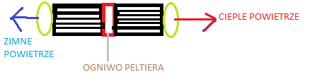 Jak zbudować mini klimatyzator z ogniwem Peltiera i wentylatorami 12V?