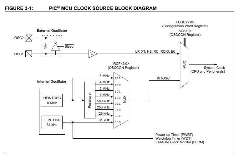 PIC microcontroller clock source block diagram with oscillators and multiplexer