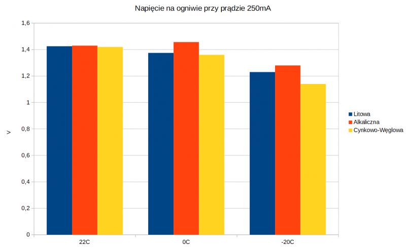 Wykres słupkowy przedstawiający napięcie ogniw przy prądzie 250mA dla różnych temperatur i typów: litowa, alkaliczna, cynkowo-węglowa.