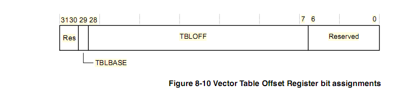 vector table stm32 Register, Table [stm32][C] NVIC SetVectorTable Vector Offset