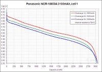 18650 Battery Capacity Meter: Optimal Discharge Current for Low and High-Current Batteries