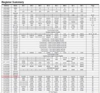 programowanie mikrokontrolerów, niejasny kod