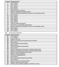 Dacia Logan - alarm. Jak i pod co się podłaczyć