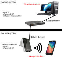 Funbox 2.0 and WRP-300 Access Point Setup: SSID, Channel, DHCP, MAC Filtering, Connection Issues