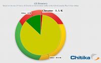 Przeglądarka Chrome już na 1,5% urządzeń z iOS Przeglądarka Chrome już na 1,5% urządzeń z iOS