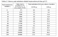 Dobezpieczanie ograniczników przepięć - bezpieczniki vs. wyłączniki nadprądowe
