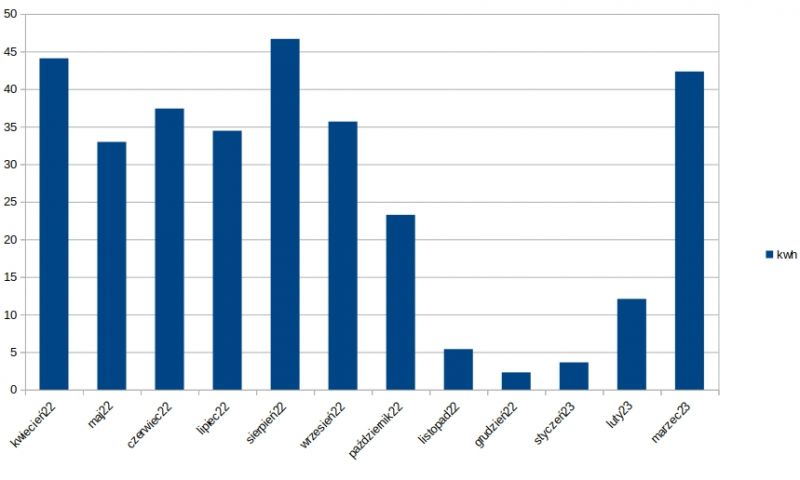 Moje małe PV Off-Grid. Część 2, wrażenia po roku. Co dalej?