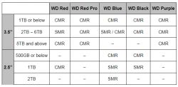 Lista dysków HDD wykorzystujących technologię SMR. Lista dysków HDD wykorzystujących technologię SMR.