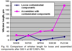 Comparison of tin whisker length for contaminated loose and assembled components
