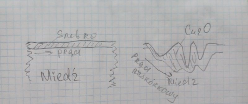 Graph-paper sketch of silver and copper layers and Cu2O on copper, with handwritten notes about current.